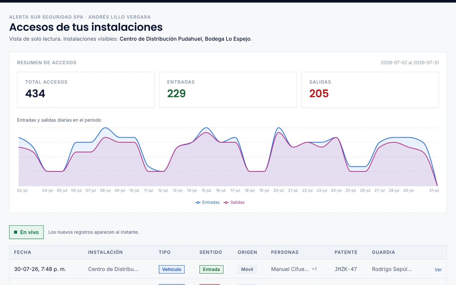Portal de la empresa mandante en Centela, con el listado de accesos de su instalación en tiempo real.