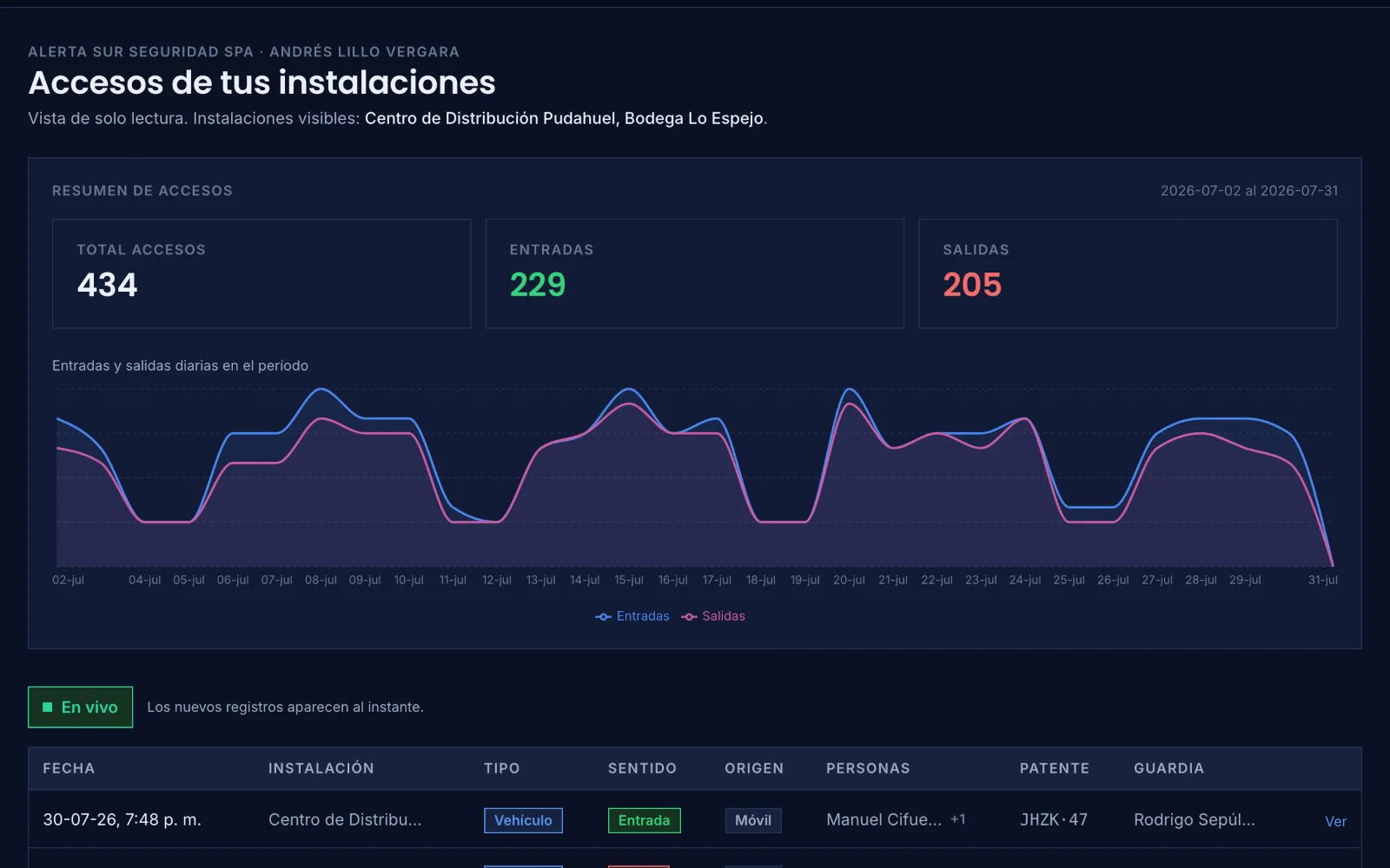 Portal de la empresa mandante en Centela, con el listado de accesos de su instalación en tiempo real.